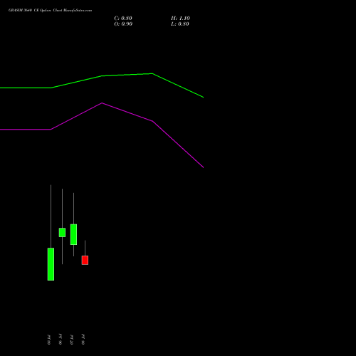GRASIM 3640 CE (CALL) 28 July 2026 options price chart analysis Grasim Industries Limited 