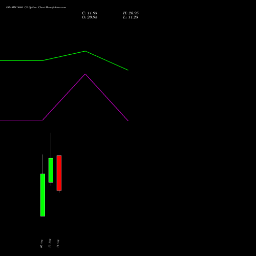 GRASIM 3660 CE (CALL) 25 August 2026 options price chart analysis Grasim Industries Limited 