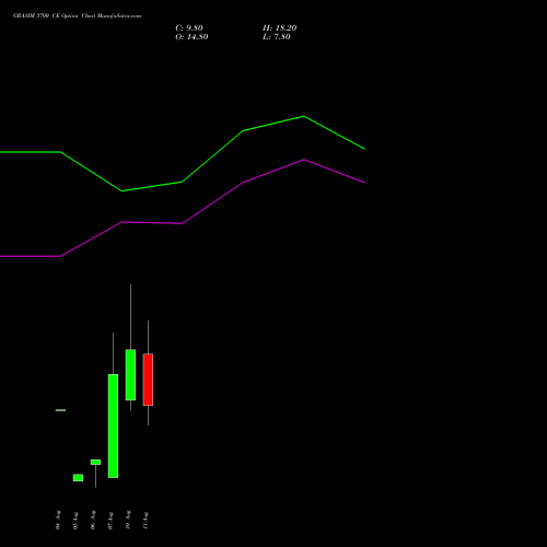 GRASIM 3700 CE (CALL) 25 August 2026 options price chart analysis Grasim Industries Limited 
