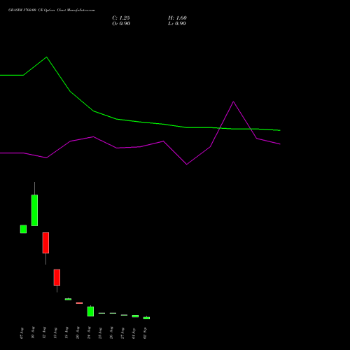 GRASIM 3760.00 CE (CALL) 29 September 2026 options price chart analysis Grasim Industries Limited 