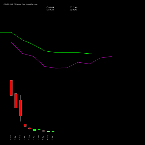 GRASIM 3800 CE (CALL) 25 August 2026 options price chart analysis Grasim Industries Limited 