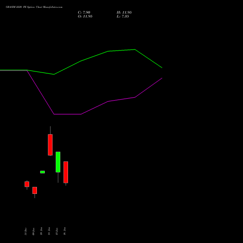 GRASIM 2220 PE PUT indicators chart analysis Grasim Industries Limited options price chart strike 2220 PUT