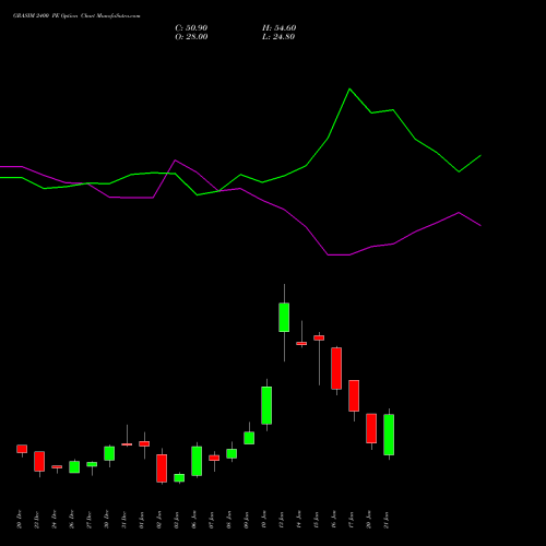 GRASIM 2400 PE PUT indicators chart analysis Grasim Industries Limited options price chart strike 2400 PUT