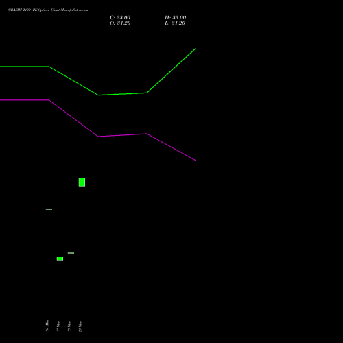GRASIM 2400 PE (PUT) 28 April 2026 options price chart analysis Grasim Industries Limited 
