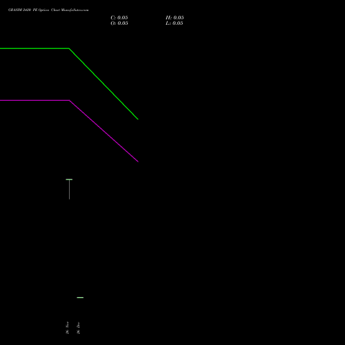 GRASIM 2420 PE (PUT) 30 December 2025 options price chart analysis Grasim Industries Limited 