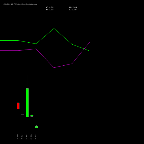 GRASIM 2420 PE (PUT) 30 March 2026 options price chart analysis Grasim Industries Limited 