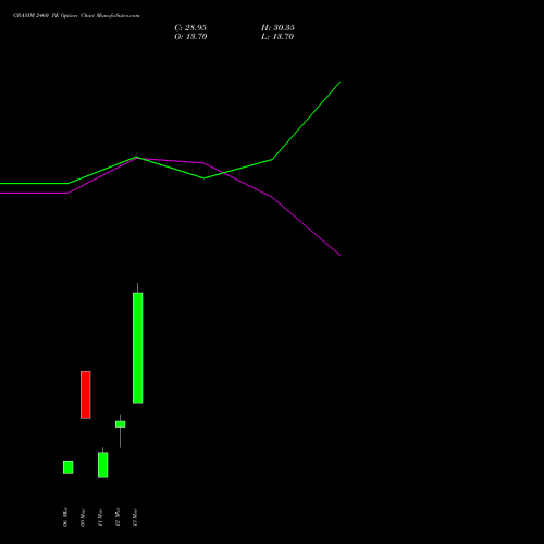 GRASIM 2460 PE (PUT) 30 March 2026 options price chart analysis Grasim Industries Limited 