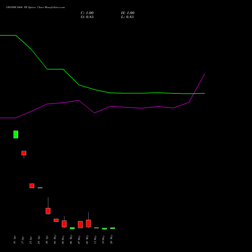 GRASIM 2460 PE (PUT) 26 May 2026 options price chart analysis Grasim Industries Limited 