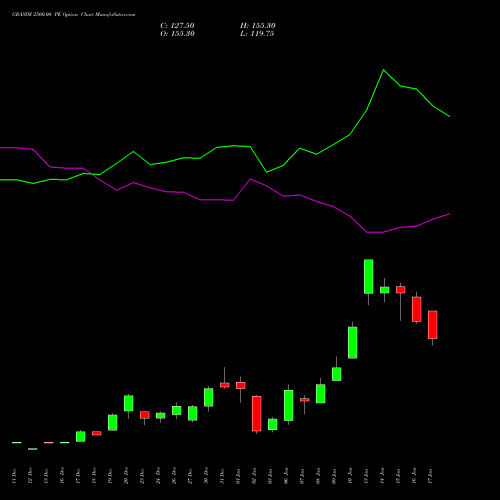 GRASIM 2500.00 PE PUT indicators chart analysis Grasim Industries Limited options price chart strike 2500.00 PUT