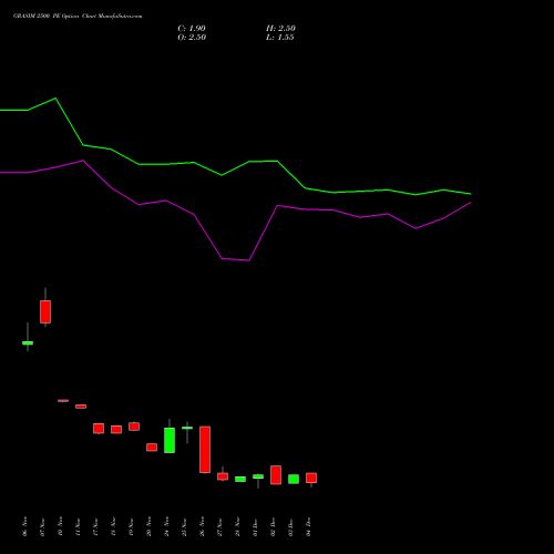 Live GRASIM 2500 PE (PUT) 30 December 2025 options price chart analysis Grasim Industries Limited 