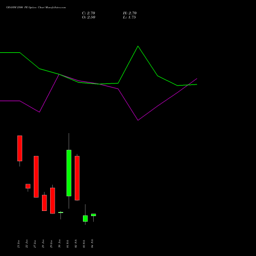 GRASIM 2500 PE (PUT) 24 February 2026 options price chart analysis Grasim Industries Limited 