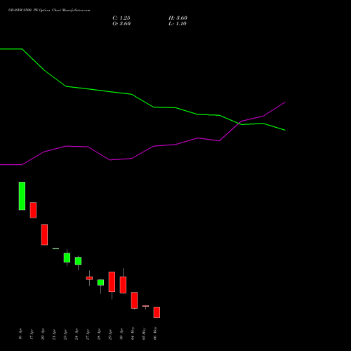 GRASIM 2500 PE (PUT) 26 May 2026 options price chart analysis Grasim Industries Limited 