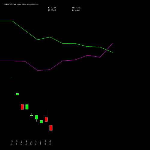 GRASIM 2540 PE (PUT) 26 May 2026 options price chart analysis Grasim Industries Limited 