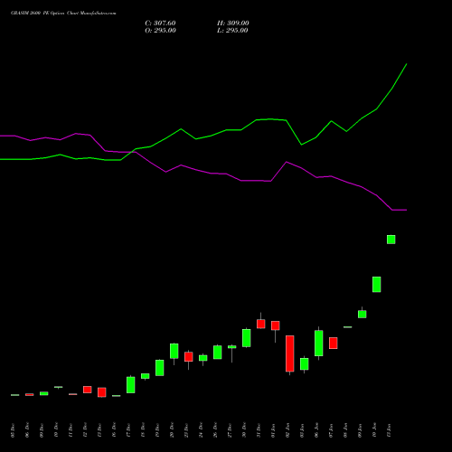 GRASIM 2600 PE PUT indicators chart analysis Grasim Industries Limited options price chart strike 2600 PUT