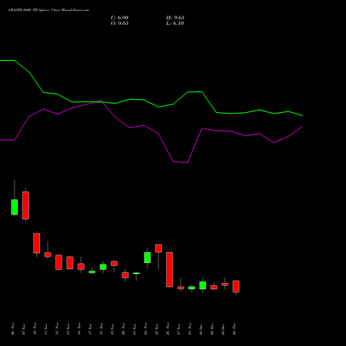 Live GRASIM 2600 PE (PUT) 30 December 2025 options price chart analysis Grasim Industries Limited 