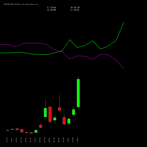 GRASIM 2600 PE (PUT) 30 March 2026 options price chart analysis Grasim Industries Limited 
