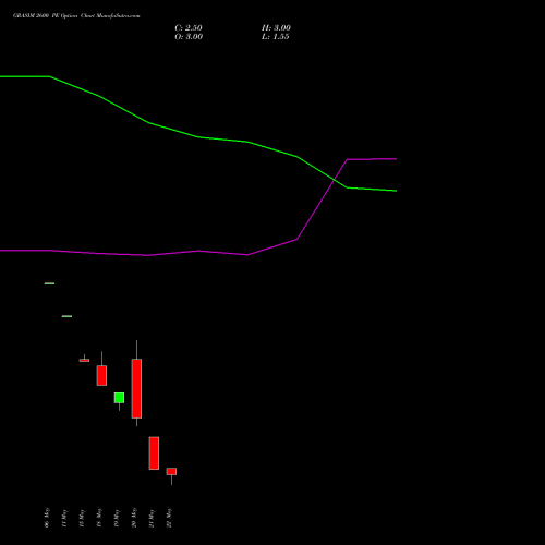 GRASIM 2600 PE (PUT) 30 June 2026 options price chart analysis Grasim Industries Limited 