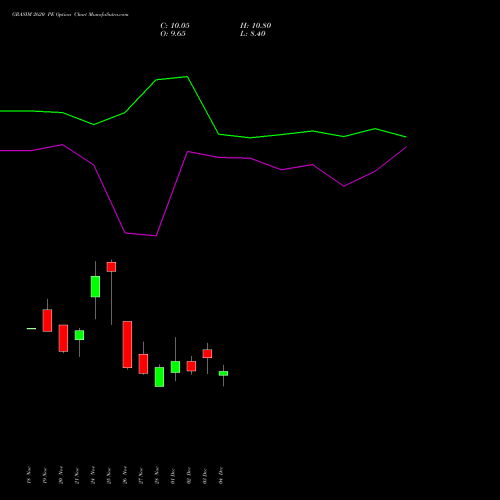 Live GRASIM 2620 PE (PUT) 30 December 2025 options price chart analysis Grasim Industries Limited 