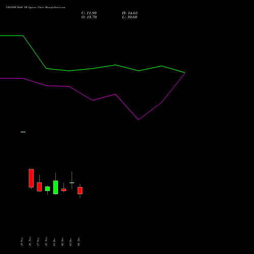 Live GRASIM 2640 PE (PUT) 30 December 2025 options price chart analysis Grasim Industries Limited 