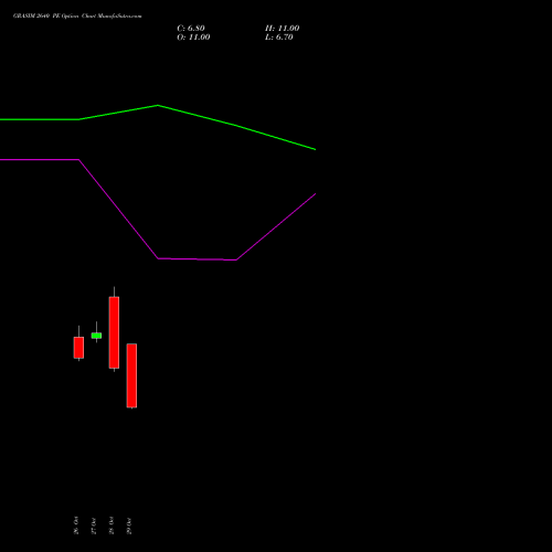 GRASIM 2640 PE (PUT) 23 November 2026 options price chart analysis Grasim Industries Limited 