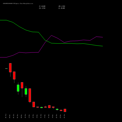 Live GRASIM 2680.00 PE (PUT) 30 December 2025 options price chart analysis Grasim Industries Limited 