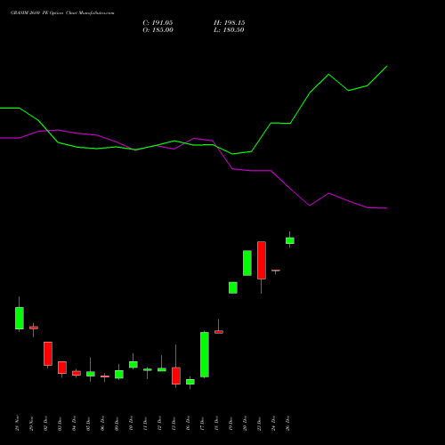 GRASIM 2680 PE PUT indicators chart analysis Grasim Industries Limited options price chart strike 2680 PUT