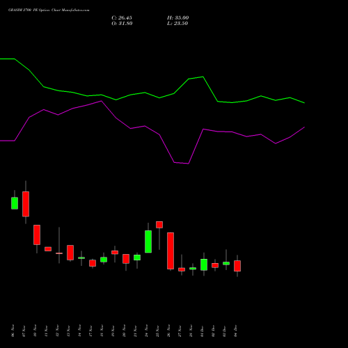 Live GRASIM 2700 PE (PUT) 30 December 2025 options price chart analysis Grasim Industries Limited 