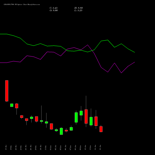 GRASIM 2700 PE (PUT) 27 January 2026 options price chart analysis Grasim Industries Limited 