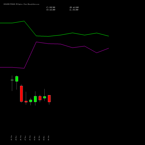 Live GRASIM 2720.00 PE (PUT) 30 December 2025 options price chart analysis Grasim Industries Limited 