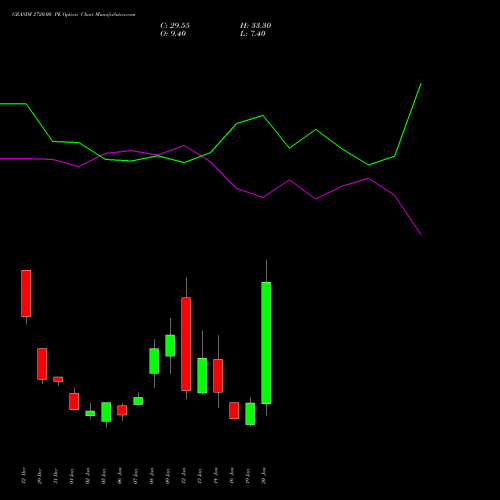 GRASIM 2720.00 PE (PUT) 27 January 2026 options price chart analysis Grasim Industries Limited 