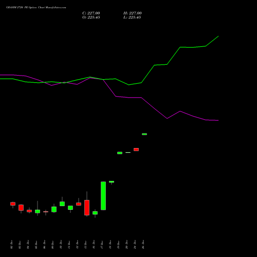 GRASIM 2720 PE PUT indicators chart analysis Grasim Industries Limited options price chart strike 2720 PUT