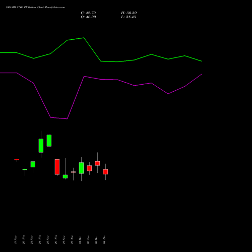 Live GRASIM 2740 PE (PUT) 30 December 2025 options price chart analysis Grasim Industries Limited 