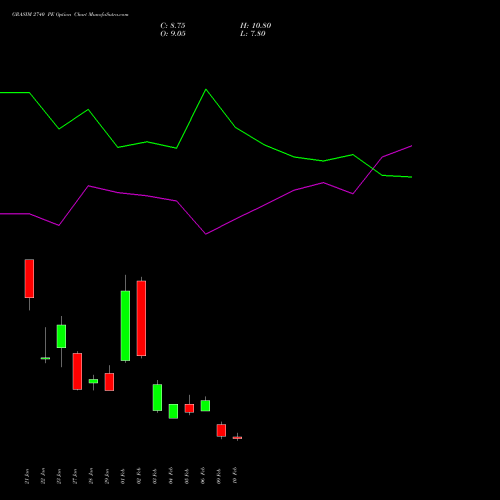 GRASIM 2740 PE (PUT) 24 February 2026 options price chart analysis Grasim Industries Limited 