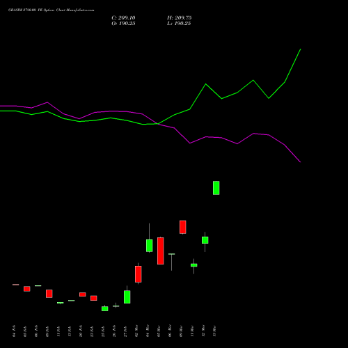 GRASIM 2780.00 PE (PUT) 30 March 2026 options price chart analysis Grasim Industries Limited 