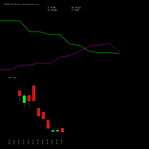 GRASIM 2780 PE (PUT) 26 May 2026 options price chart analysis Grasim Industries Limited 
