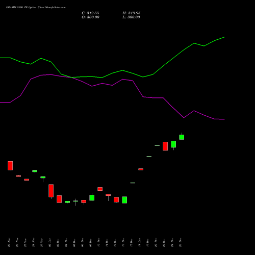 GRASIM 2800 PE PUT indicators chart analysis Grasim Industries Limited options price chart strike 2800 PUT