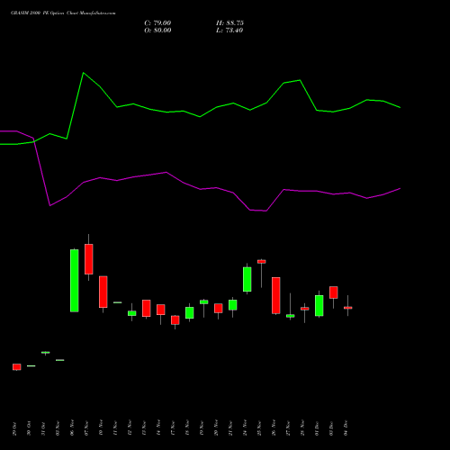 Live GRASIM 2800 PE (PUT) 30 December 2025 options price chart analysis Grasim Industries Limited 