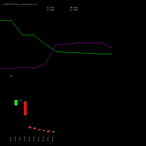 GRASIM 2800 PE (PUT) 30 June 2026 options price chart analysis Grasim Industries Limited 