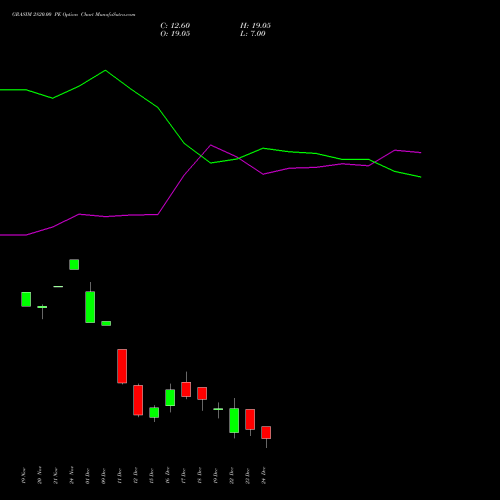 Live GRASIM 2820.00 PE (PUT) 30 December 2025 options price chart analysis Grasim Industries Limited 