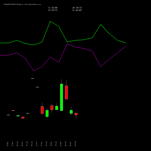 GRASIM 2840.00 PE (PUT) 24 February 2026 options price chart analysis Grasim Industries Limited 