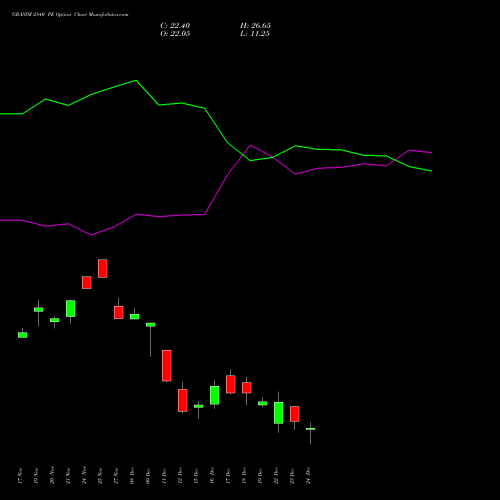 Live GRASIM 2840 PE (PUT) 30 December 2025 options price chart analysis Grasim Industries Limited 