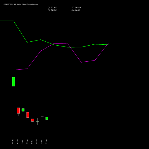 GRASIM 2840 PE (PUT) 28 April 2026 options price chart analysis Grasim Industries Limited 