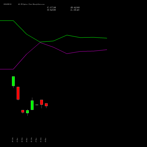 Live GRASIM 2860 PE (PUT) 30 December 2025 options price chart analysis Grasim Industries Limited 