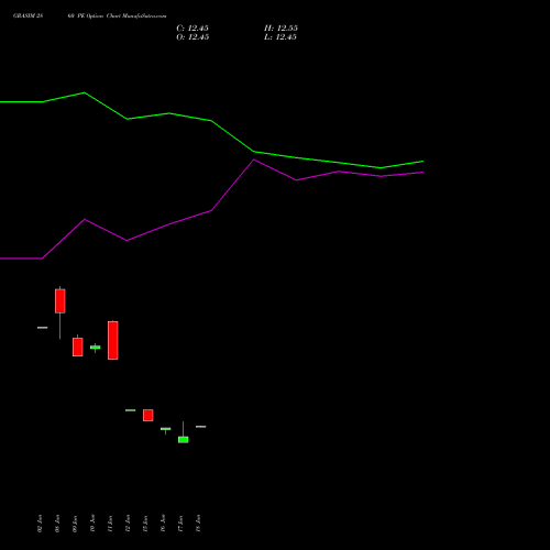 GRASIM 2860 PE (PUT) 28 July 2026 options price chart analysis Grasim Industries Limited 