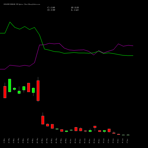 GRASIM 2900.00 PE (PUT) 30 June 2026 options price chart analysis Grasim Industries Limited 