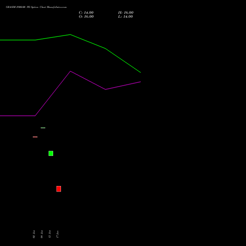 GRASIM 2900.00 PE (PUT) 28 July 2026 options price chart analysis Grasim Industries Limited 