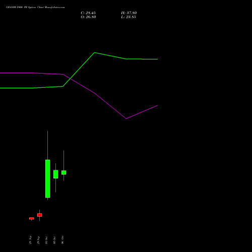 GRASIM 2900 PE (PUT) 27 October 2026 options price chart analysis Grasim Industries Limited 