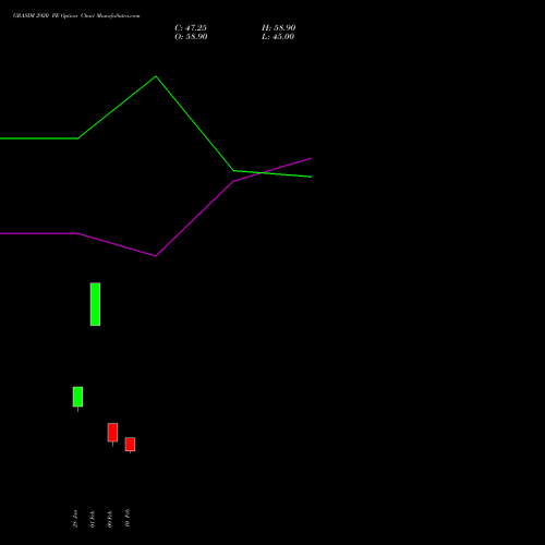 GRASIM 2920 PE (PUT) 24 February 2026 options price chart analysis Grasim Industries Limited 