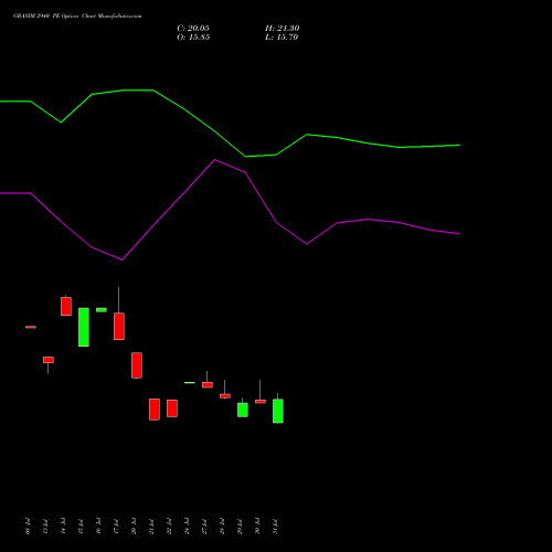 GRASIM 2940 PE (PUT) 25 August 2026 options price chart analysis Grasim Industries Limited 