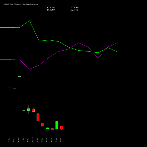 GRASIM 2960 PE (PUT) 28 July 2026 options price chart analysis Grasim Industries Limited 